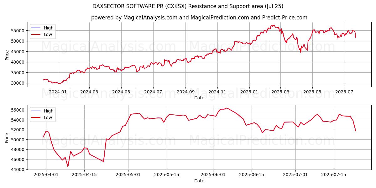  برنامج داكسسيكتور للعلاقات العامة (CXKSX) Support and Resistance area (24 Jul) 