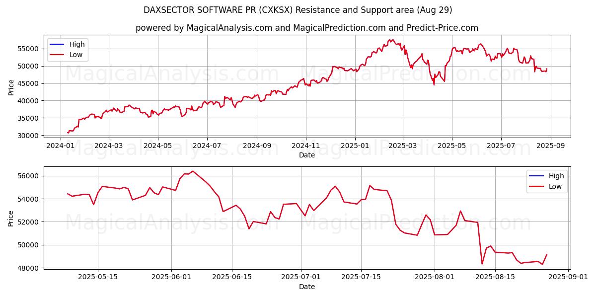  DAXSECTOR SOFTWARE PR (CXKSX) Support and Resistance area (28 Aug) 