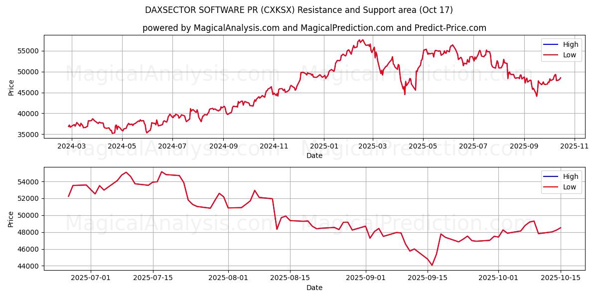 DAXSECTOR PROGRAMVARA PR (CXKSX) Support and Resistance area (16 Oct) DAXSECTOR PROGRAMVARA PR (CXKSX) Support and Resistance area (16 Oct)