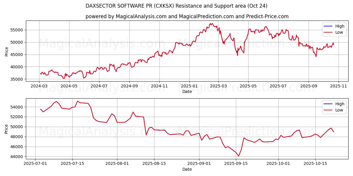 DAXSECTOR SOFTWARE PR (CXKSX) Support and Resistance area (23 Oct)   DAXSECTOR SOFTWARE PR (CXKSX) Support and Resistance area (23 Oct)