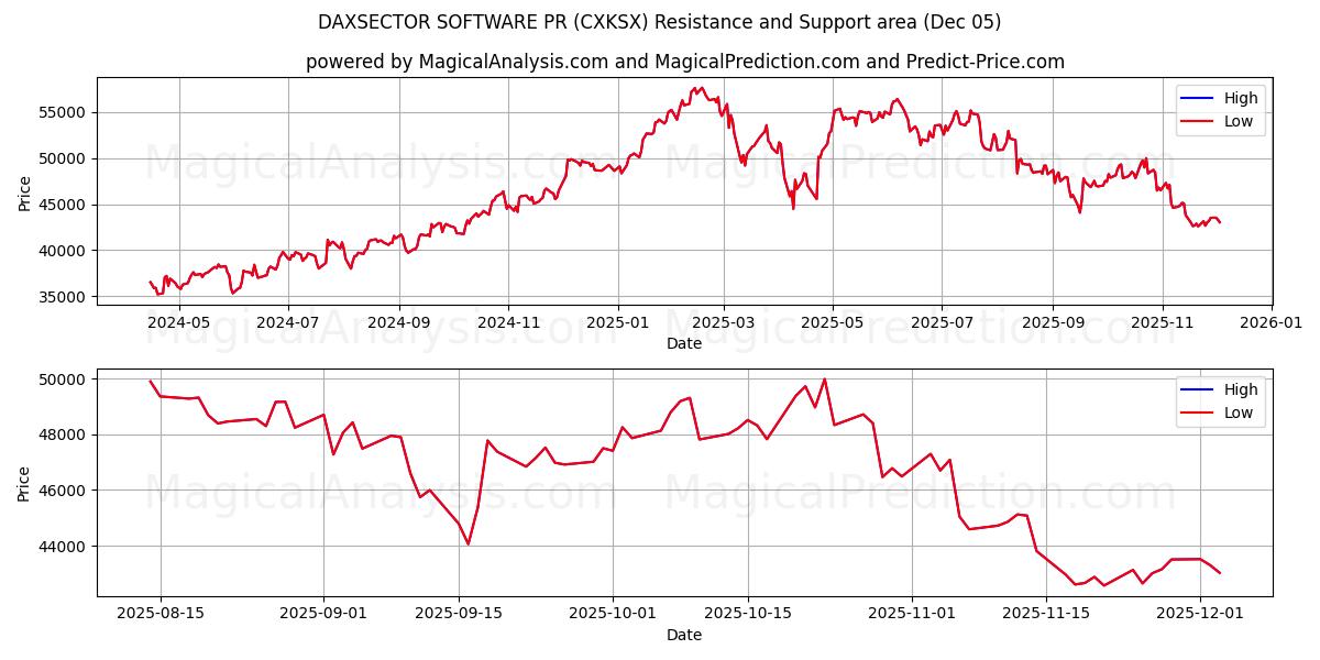  ПРОГРАММНОЕ ОБЕСПЕЧЕНИЕ DAXSECTOR PR (CXKSX) Support and Resistance area (04 Dec) 