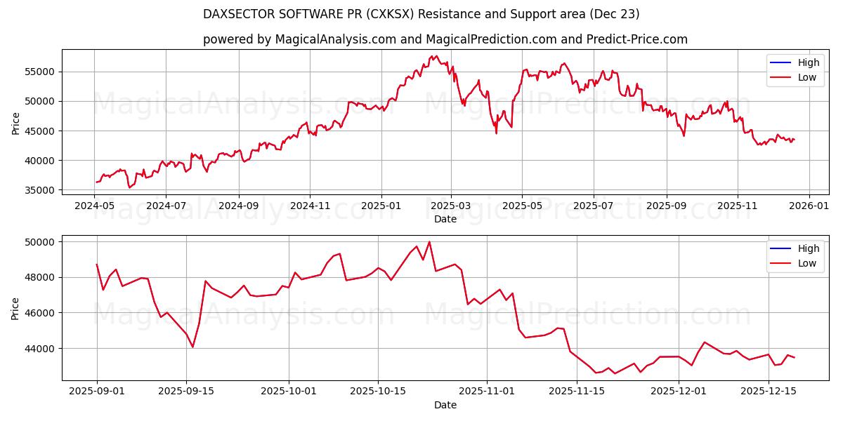  DAXSECTOR SOFTWARE PR (CXKSX) Support and Resistance area (22 Dec) 
