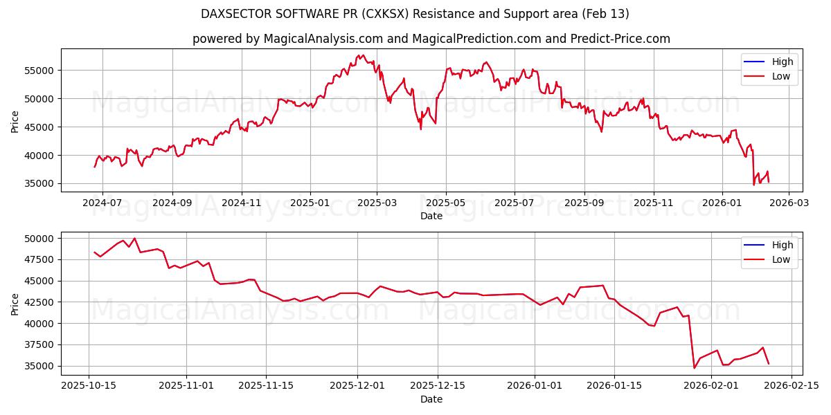  DAXSECTOR SOFTWARE PR (CXKSX) Support and Resistance area (12 Feb) 