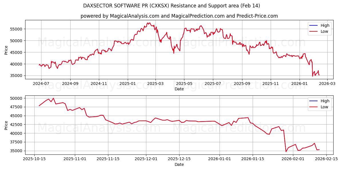  ПРОГРАММНОЕ ОБЕСПЕЧЕНИЕ DAXSECTOR PR (CXKSX) Support and Resistance area (13 Feb) 
