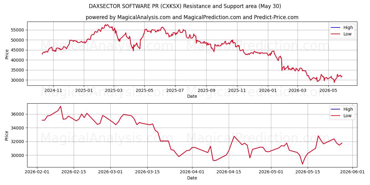  PR SOFTWARE DAXSECTOR (CXKSX) Support and Resistance area (29 May) 
