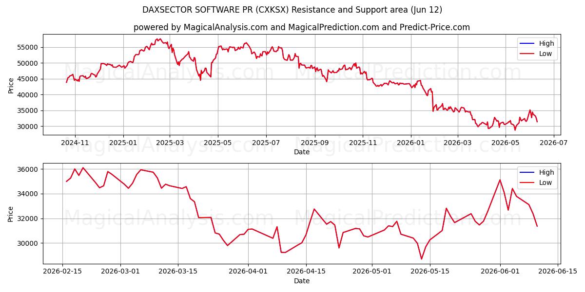 DAXSECTOR SOFTWARE PR (CXKSX) Support and Resistance area (08 Jun) 