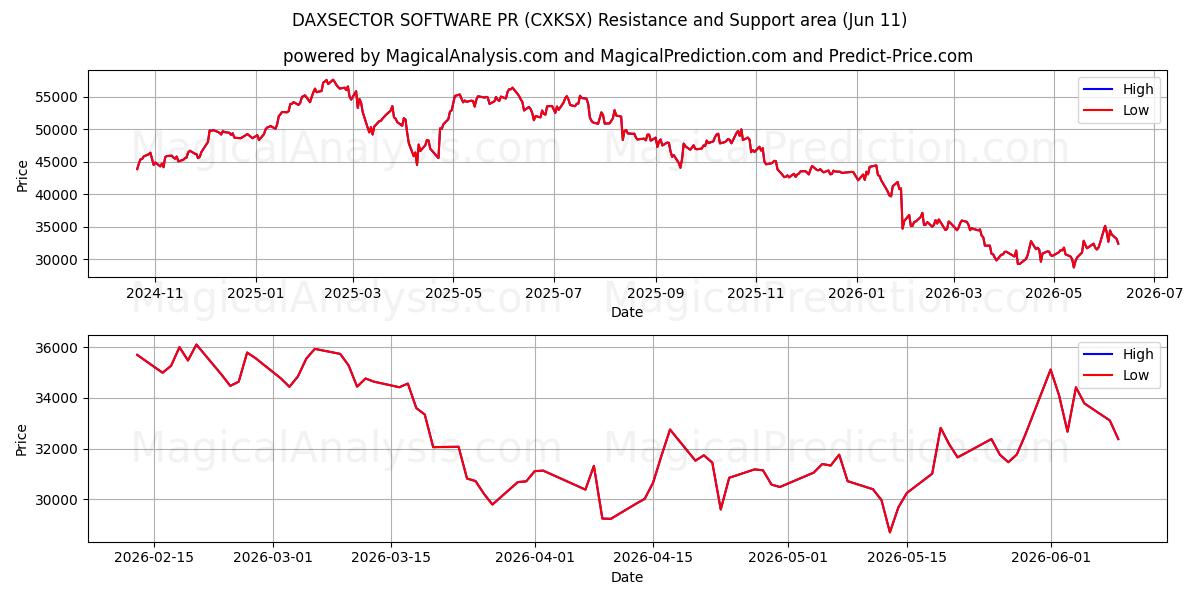  DAXSECTOR SOFTWARE PR (CXKSX) Support and Resistance area (09 Jun) 