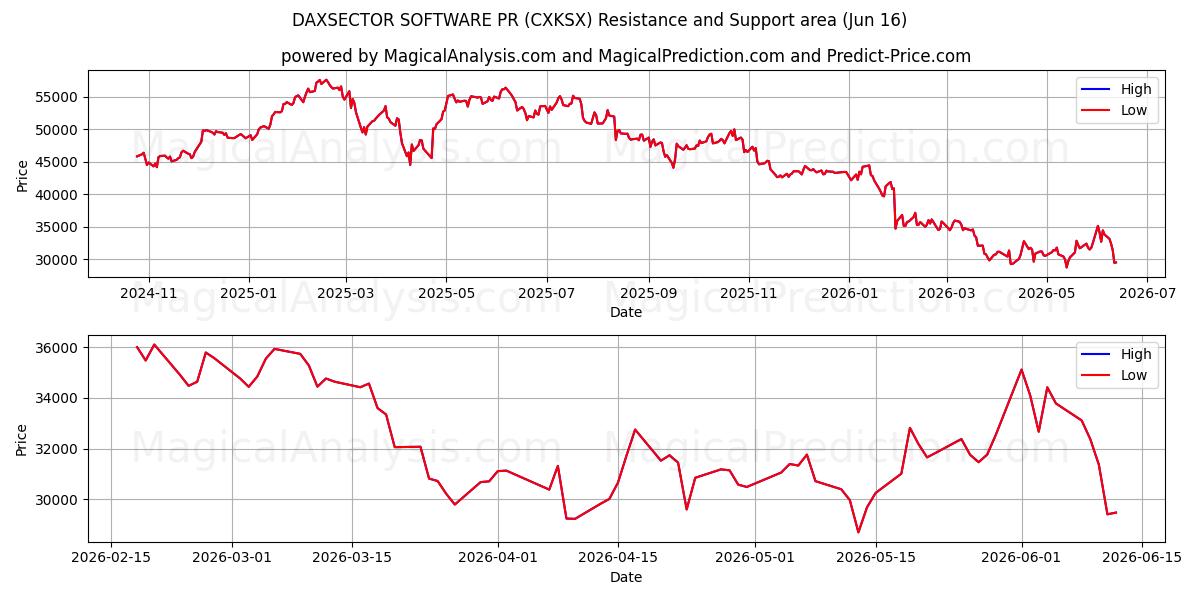  DAXSECTOR YAZILIM PR (CXKSX) Support and Resistance area (15 Jun) 