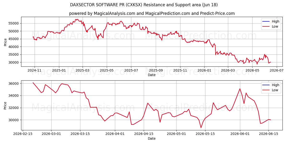  DAXSECTOR-SOFTWARE PR (CXKSX) Support and Resistance area (17 Jun) 