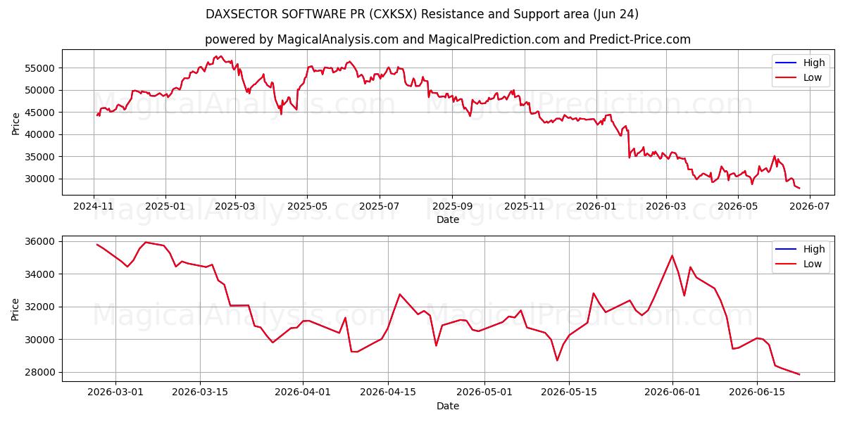  PR SOFTWARE DAXSECTOR (CXKSX) Support and Resistance area (22 Jun) 