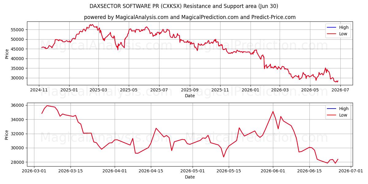  DAXSECTOR 소프트웨어 홍보 (CXKSX) Support and Resistance area (29 Jun) 