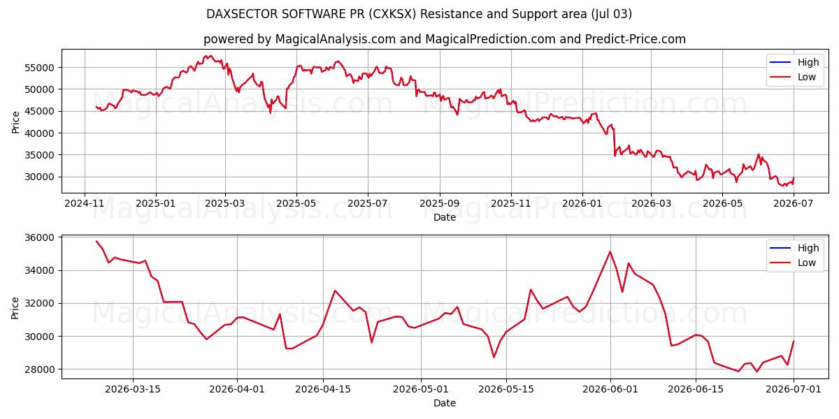  DAXSECTOR SOFTWARE PR (CXKSX) Support and Resistance area (02 Jul) 