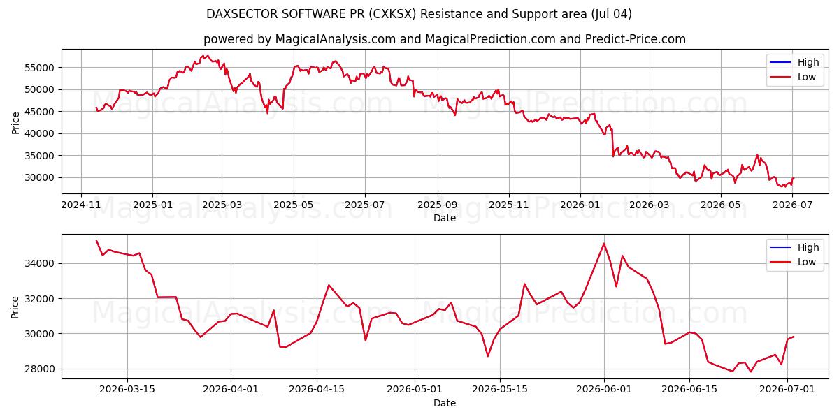  डैक्ससेक्टर सॉफ्टवेयर पीआर (CXKSX) Support and Resistance area (03 Jul) 