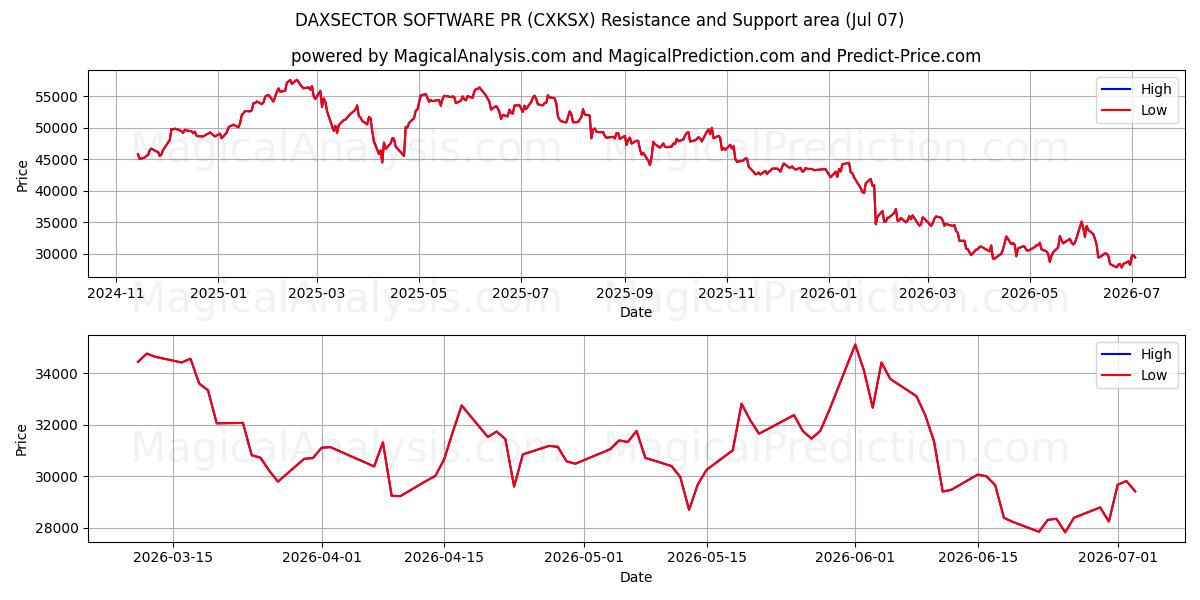  DAXSECTOR 软件公关 (CXKSX) Support and Resistance area (06 Jul) 