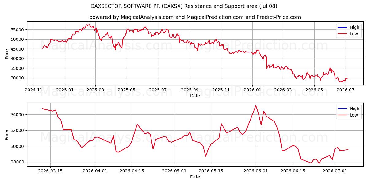  DAXSECTOR PROGRAMVARA PR (CXKSX) Support and Resistance area (07 Jul) 