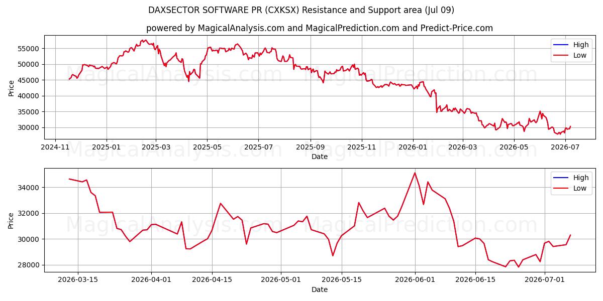  DAXSECTOR SOFTWARE PR (CXKSX) Support and Resistance area (08 Jul) 