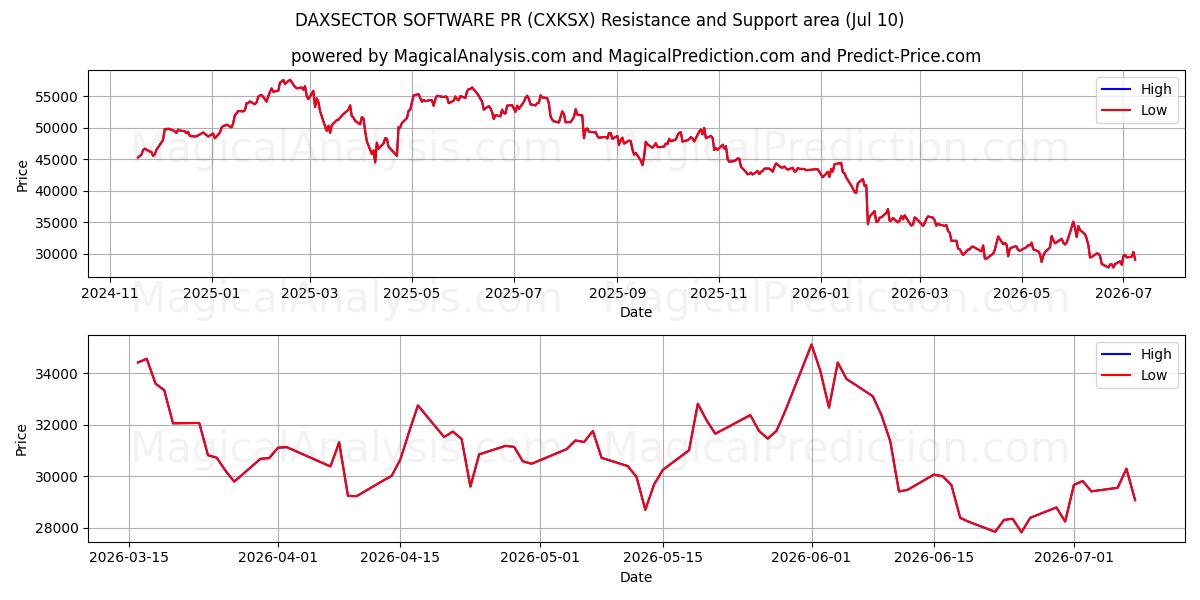  ПРОГРАММНОЕ ОБЕСПЕЧЕНИЕ DAXSECTOR PR (CXKSX) Support and Resistance area (09 Jul) 