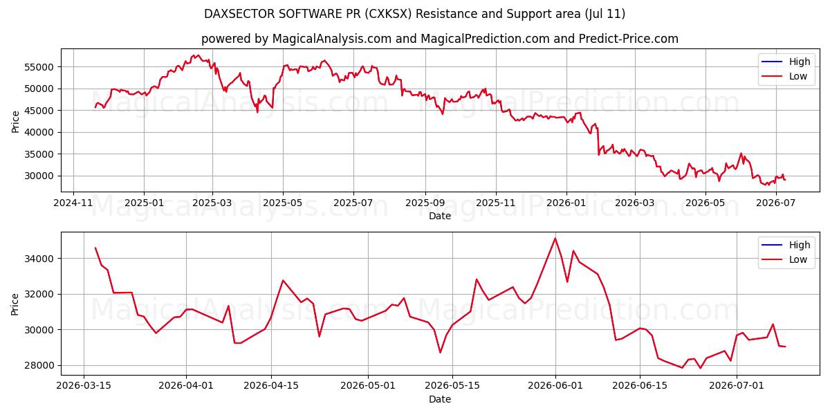  PR SOFTWARE DAXSECTOR (CXKSX) Support and Resistance area (10 Jul) 