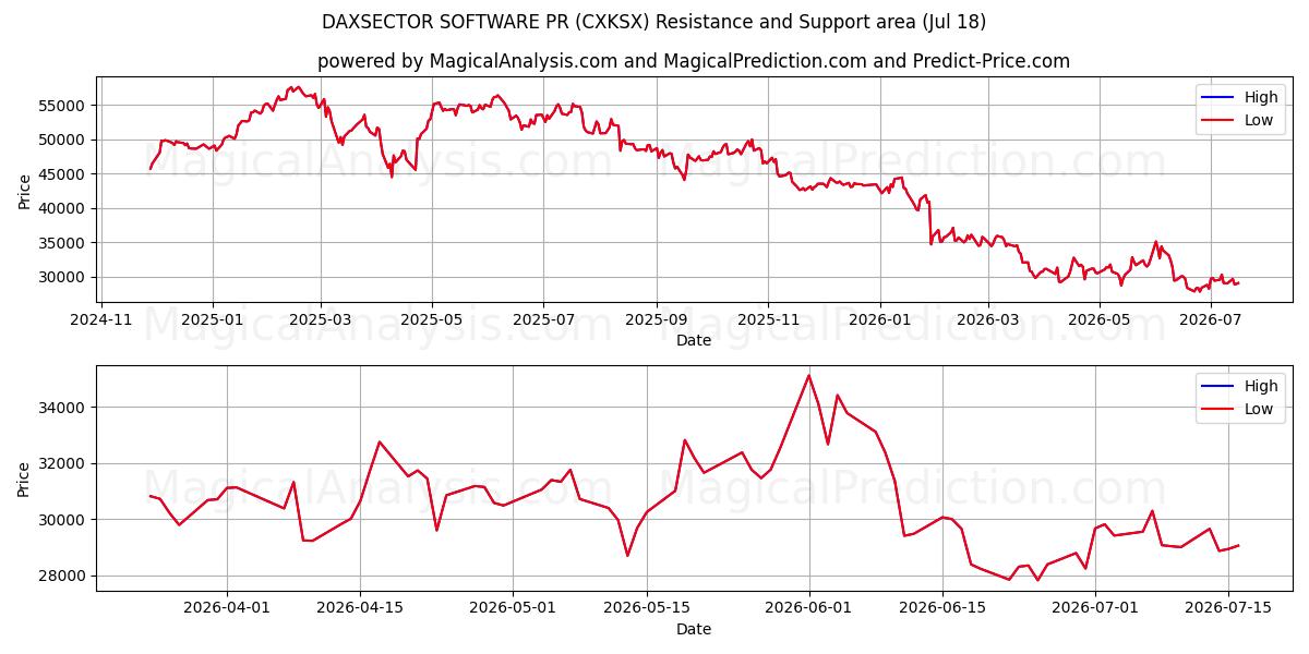  DAXSECTOR 소프트웨어 홍보 (CXKSX) Support and Resistance area (17 Jul) 