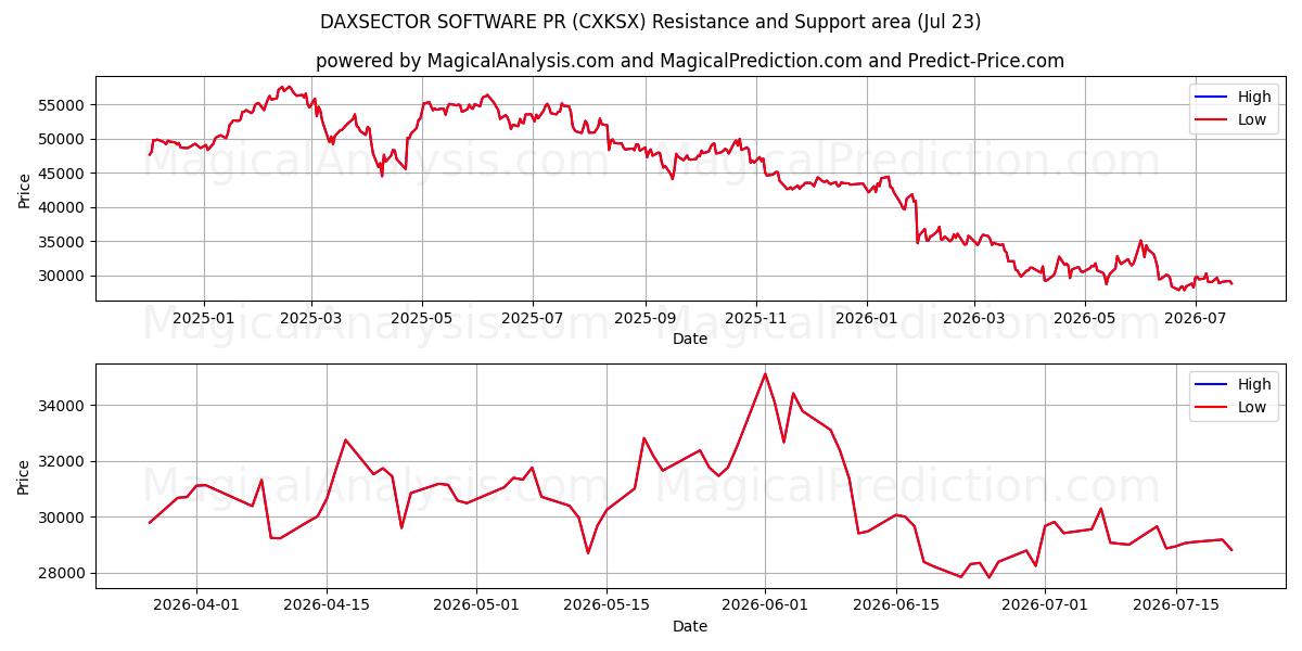  DAXSECTOR SOFTWARE PR (CXKSX) Support and Resistance area (22 Jul) 