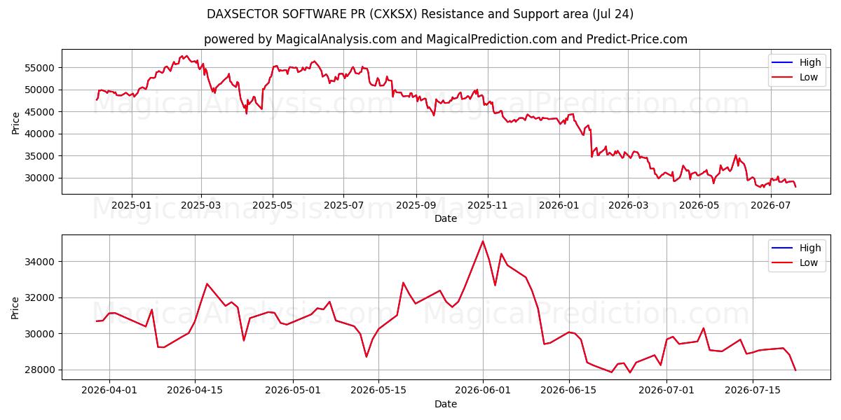  LOGICIEL DAXSECTOR PR (CXKSX) Support and Resistance area (23 Jul) 