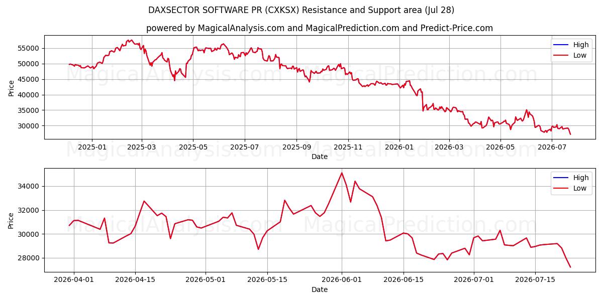  برنامج داكسسيكتور للعلاقات العامة (CXKSX) Support and Resistance area (27 Jul) 