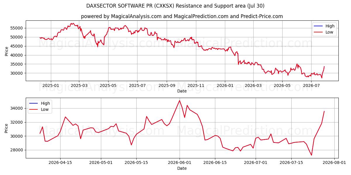  DAXSECTOR-SOFTWARE PR (CXKSX) Support and Resistance area (29 Jul) 