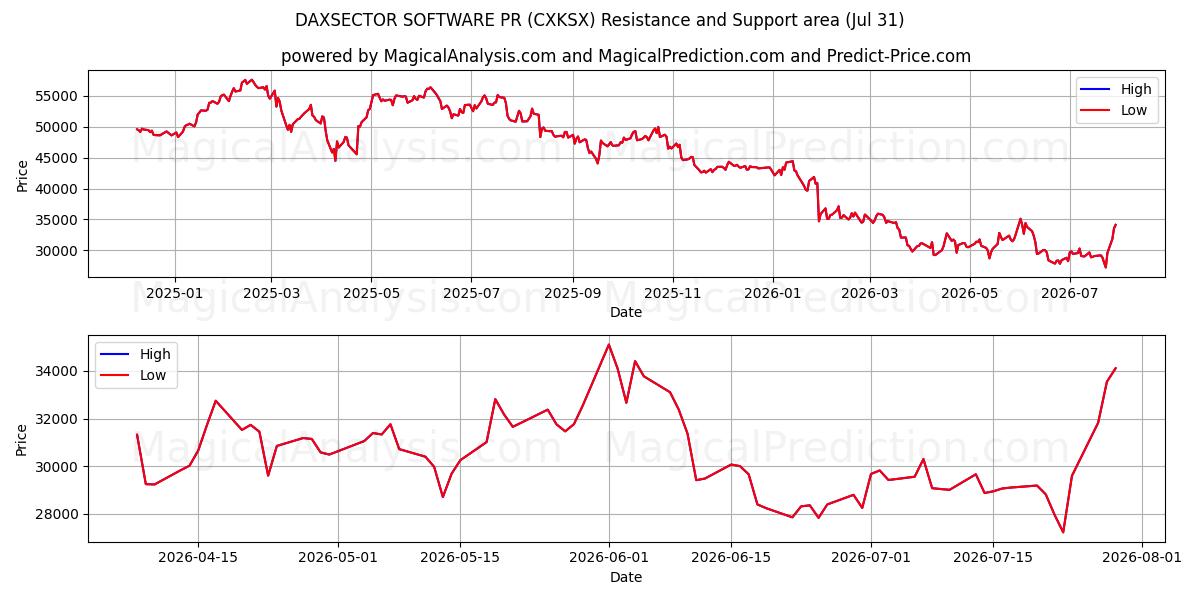  ПРОГРАММНОЕ ОБЕСПЕЧЕНИЕ DAXSECTOR PR (CXKSX) Support and Resistance area (30 Jul) 