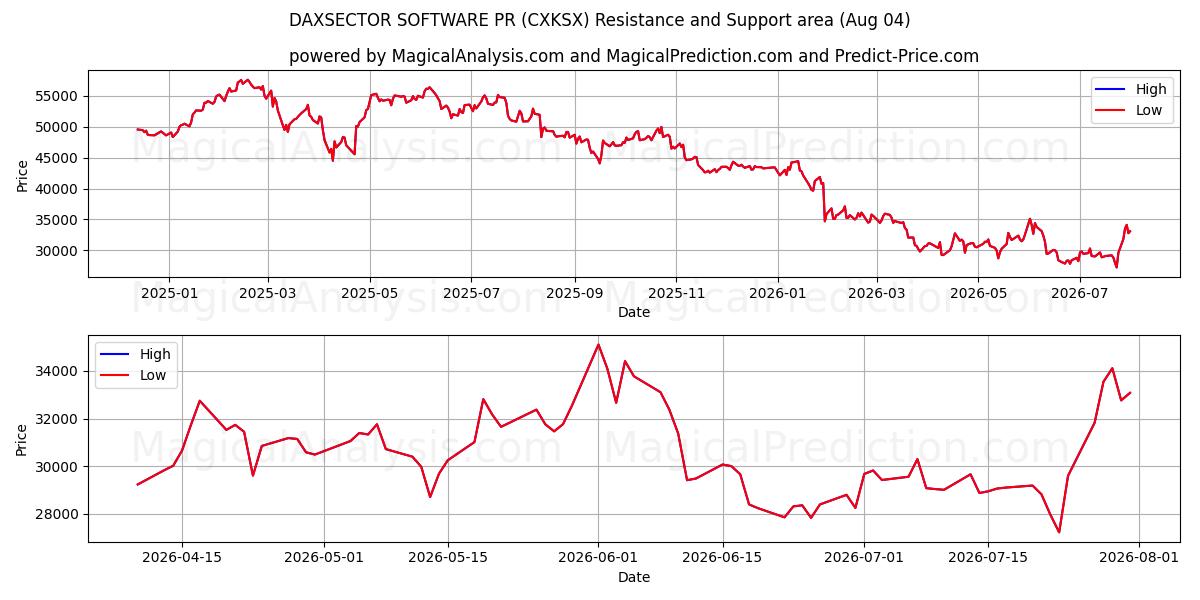  PR SOFTWARE DAXSECTOR (CXKSX) Support and Resistance area (31 Jul) 