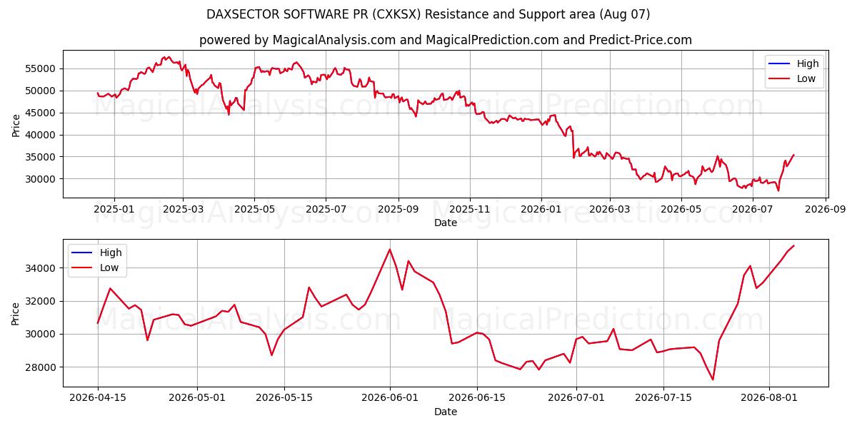  DAXSECTOR SOFTWARE PR (CXKSX) Support and Resistance area (06 Aug) 