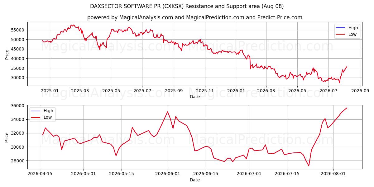  DAXSECTOR SOFTWARE PR (CXKSX) Support and Resistance area (07 Aug) 
