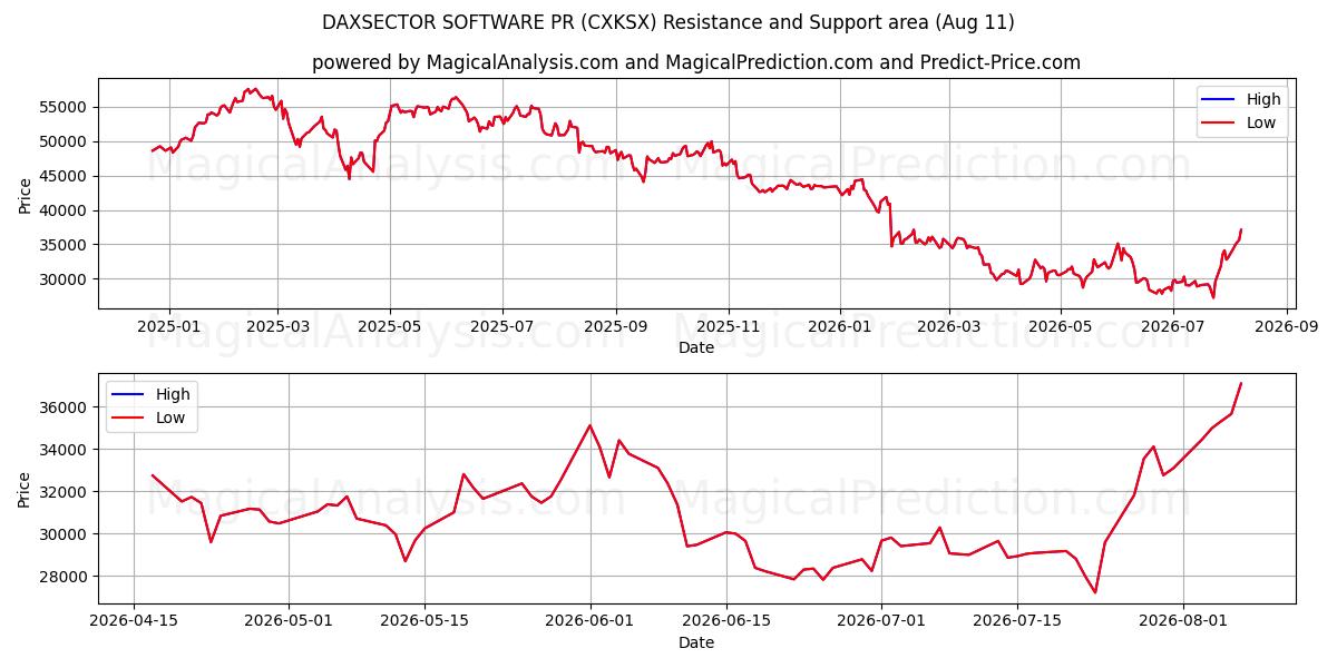  DAXSECTOR SOFTWARE PR (CXKSX) Support and Resistance area (10 Aug) 