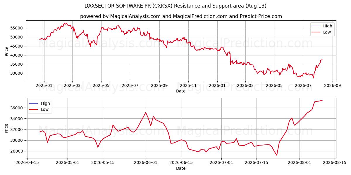  DAXSECTOR SOFTWARE PR (CXKSX) Support and Resistance area (12 Aug) 