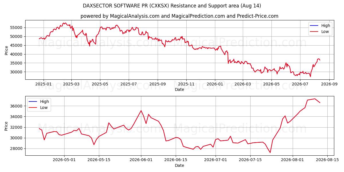  DAXSECTOR SOFTWARE PR (CXKSX) Support and Resistance area (13 Aug) 
