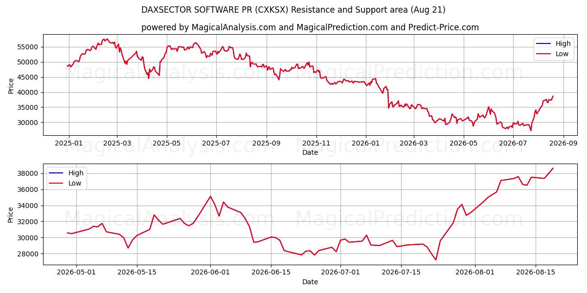  DAXSECTOR-SOFTWARE PR (CXKSX) Support and Resistance area (18 Aug) 