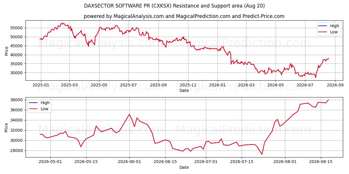  DAXSECTOR SOFTWARE PR (CXKSX) Support and Resistance area (19 Aug) 
