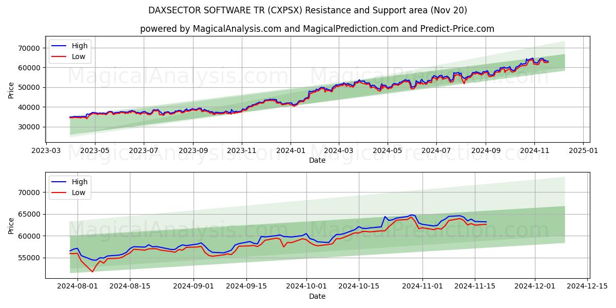  DAXSECTOR SOFTWARE TR (CXPSX) Support and Resistance area (20 Nov) 