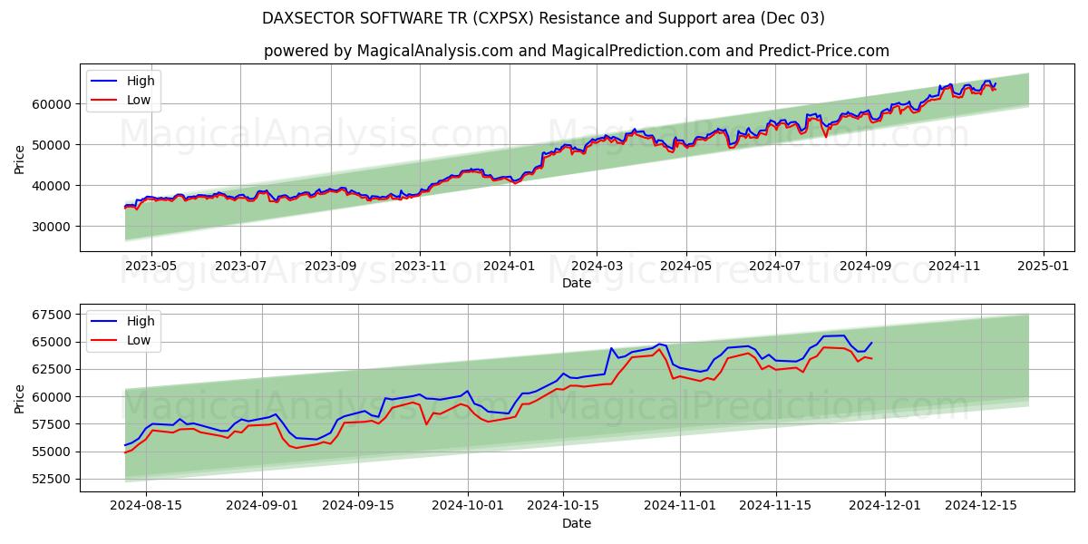  داكسسيكتور سوفتوار تر (CXPSX) Support and Resistance area (03 Dec) 