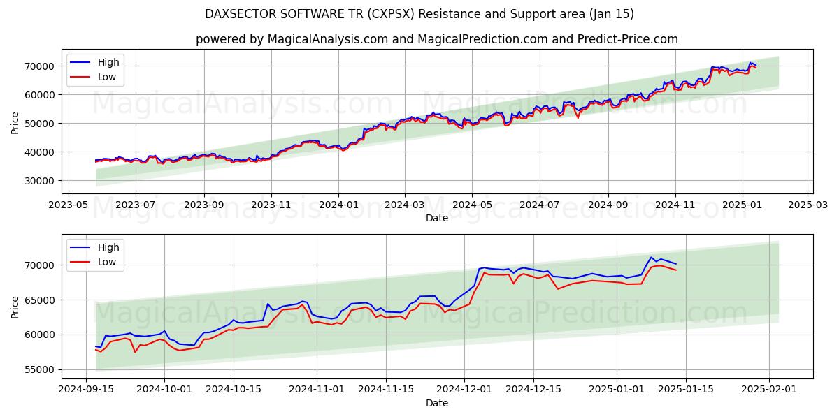  DAXSECTOR SOFTWARE TR (CXPSX) Support and Resistance area (15 Jan) 