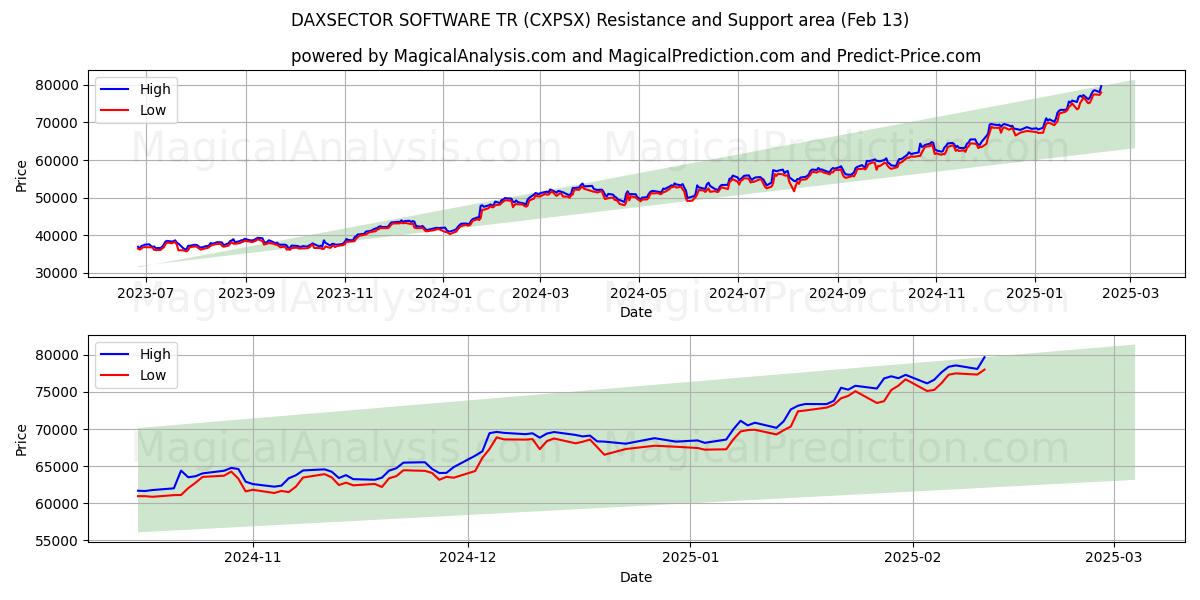  ПРОГРАММНОЕ ОБЕСПЕЧЕНИЕ DAXSECTOR TR (CXPSX) Support and Resistance area (29 Jan) 