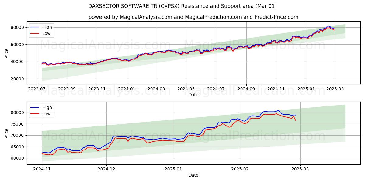  DAXSECTOR SOFTWARE TR (CXPSX) Support and Resistance area (01 Mar) 