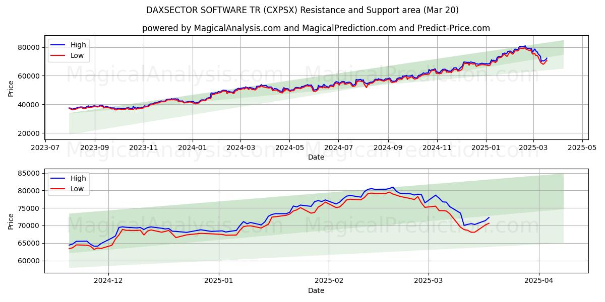  DAXSECTOR SOFTWARE TR (CXPSX) Support and Resistance area (20 Mar) 