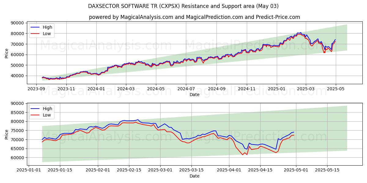  DAXSECTOR SOFTWARE TR (CXPSX) Support and Resistance area (03 May) 