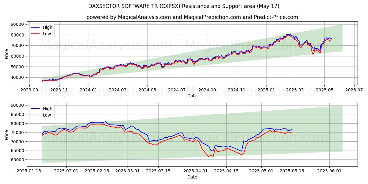  DAXSECTOR SOFTWARE TR (CXPSX) Support and Resistance area (17 May) 