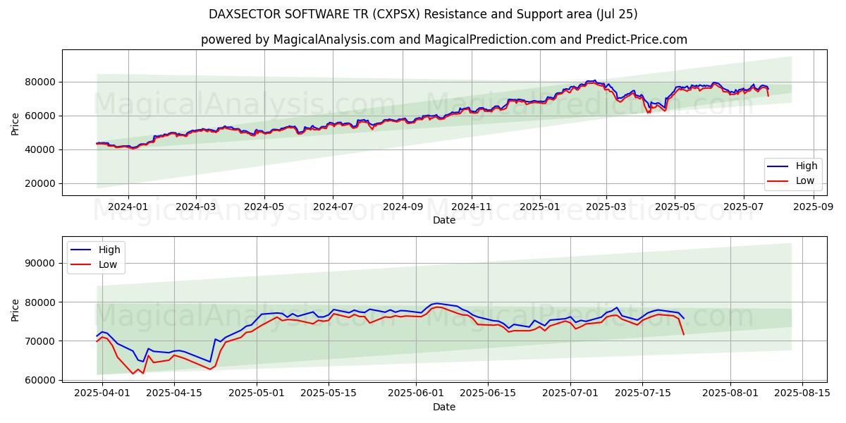  डैक्ससेक्टर सॉफ्टवेयर टी.आर (CXPSX) Support and Resistance area (24 Jul) 