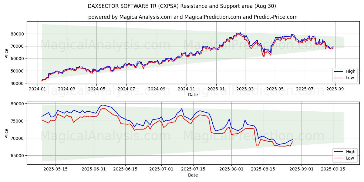  DAXSECTOR SOFTWARE TR (CXPSX) Support and Resistance area (28 Aug) 