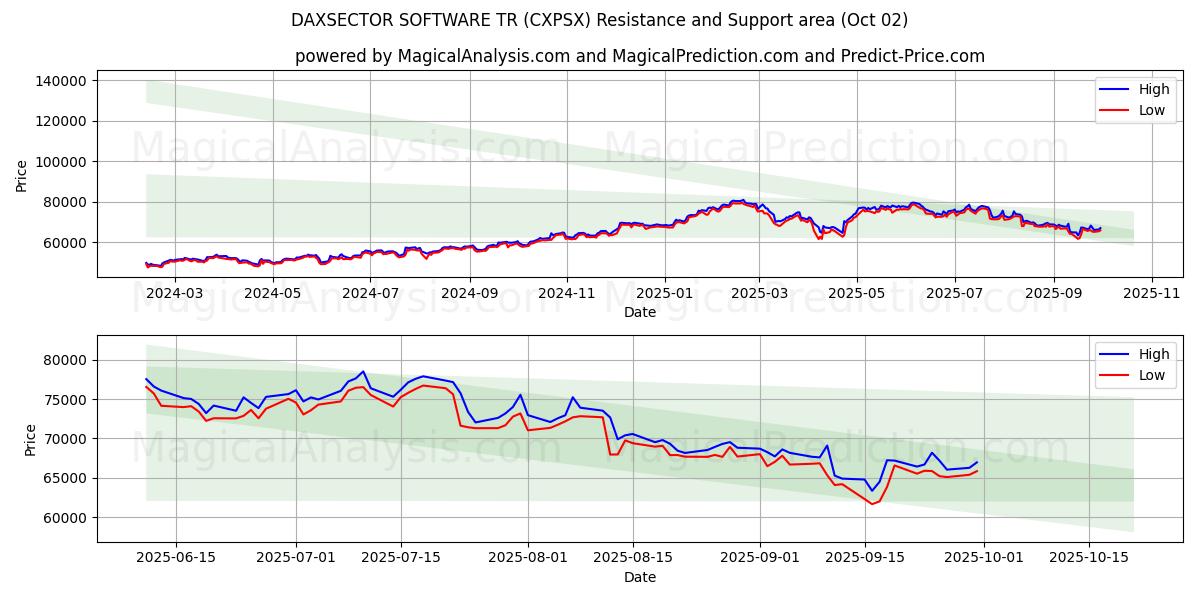  DAXSECTOR SOFTWARE TR (CXPSX) Support and Resistance area (01 Oct) 