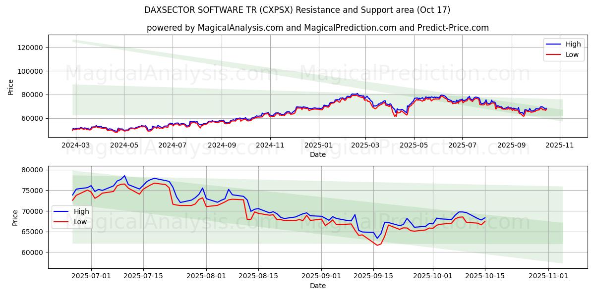 DAXSECTOR SOFTWARE TR (CXPSX) Support and Resistance area (16 Oct) DAXSECTOR SOFTWARE TR (CXPSX) Support and Resistance area (16 Oct)