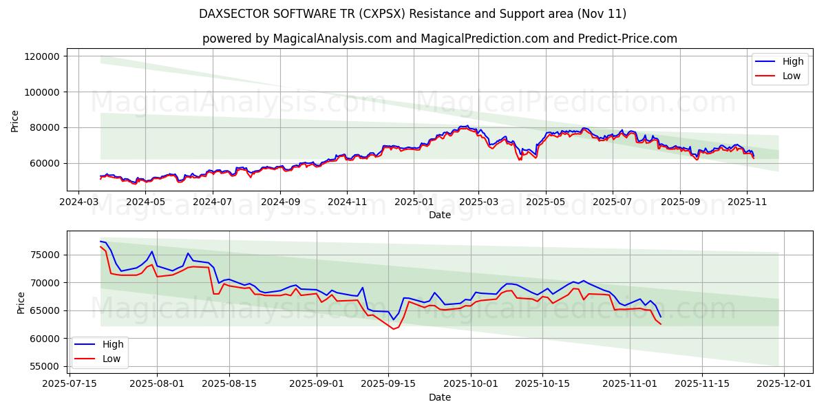  DAXSECTOR SOFTWARE TR (CXPSX) Support and Resistance area (10 Nov) 