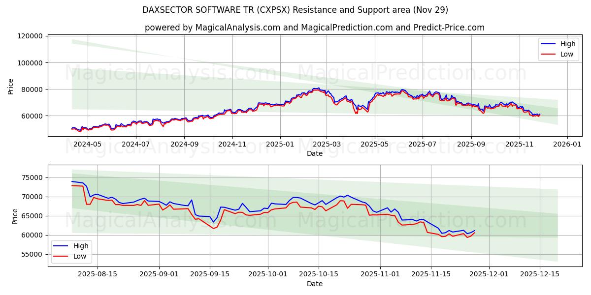  DAXSECTOR SOFTWARE TR (CXPSX) Support and Resistance area (28 Nov) 